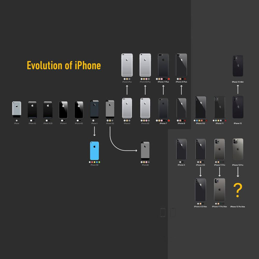 Evolution of the iPhone